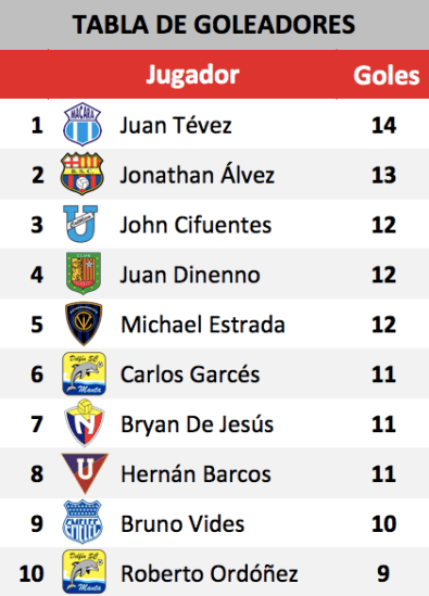 Goleadores